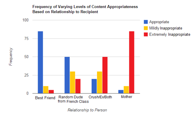 frequency of appropriateness